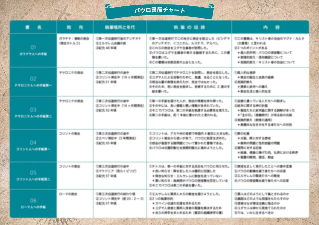 パウロ書簡チャート(PDF)